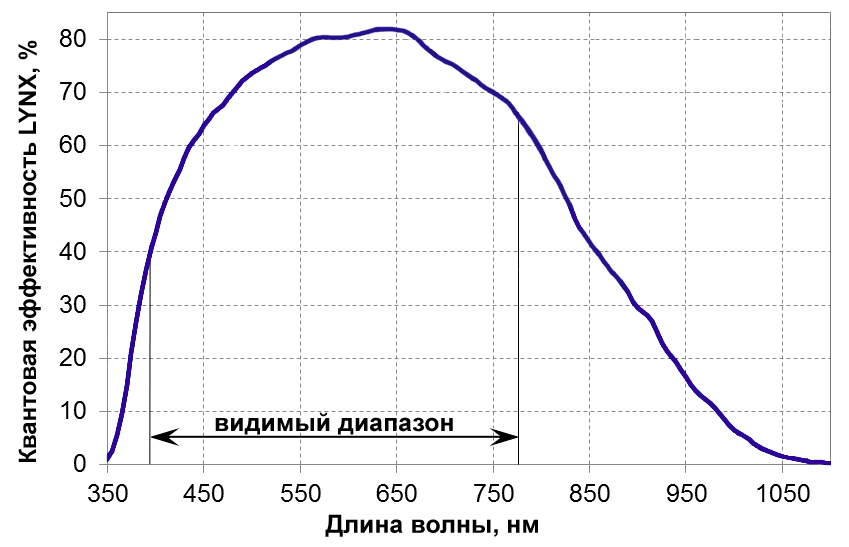 График квантовой эффективности КМОП матрицы камеры RT-1280Lynx от длины световой волны